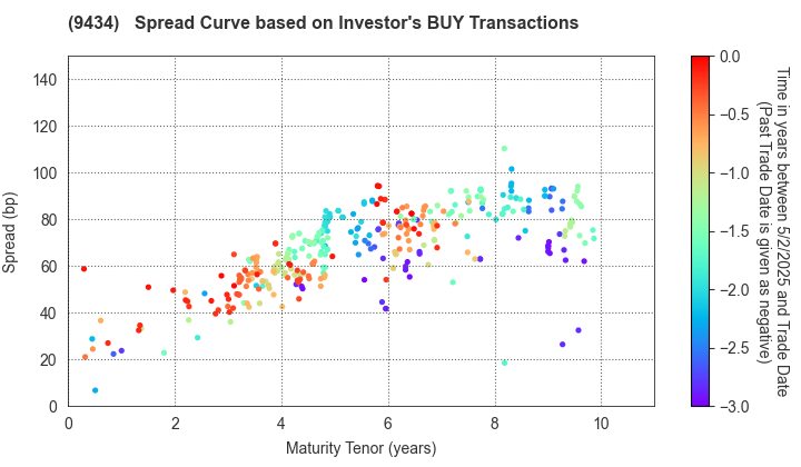 SoftBank Corp.: The Spread Curve based on Investor's BUY Transactions