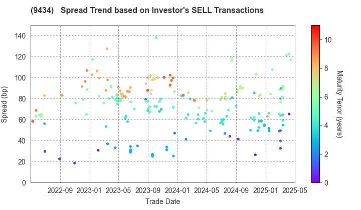 SoftBank Corp.: The Spread Trend based on Investor's SELL Transactions