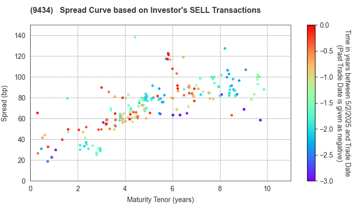 SoftBank Corp.: The Spread Curve based on Investor's SELL Transactions