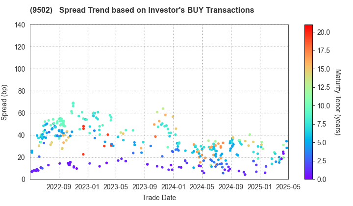 Chubu Electric Power Company,Inc.: The Spread Trend based on Investor's BUY Transactions