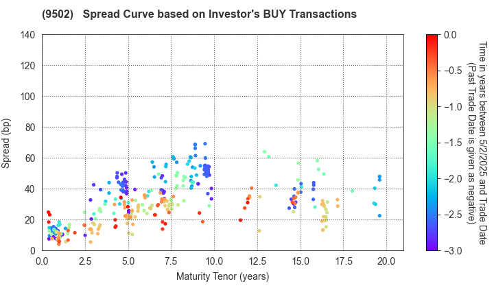 Chubu Electric Power Company,Inc.: The Spread Curve based on Investor's BUY Transactions