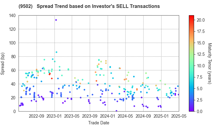 Chubu Electric Power Company,Inc.: The Spread Trend based on Investor's SELL Transactions