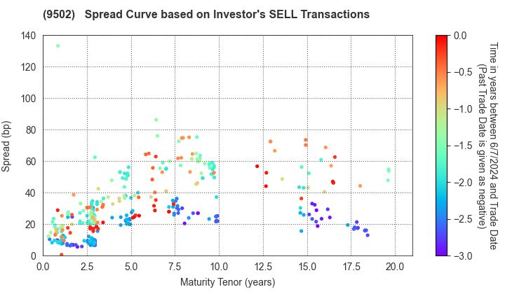 Chubu Electric Power Company,Inc.: The Spread Curve based on Investor's SELL Transactions