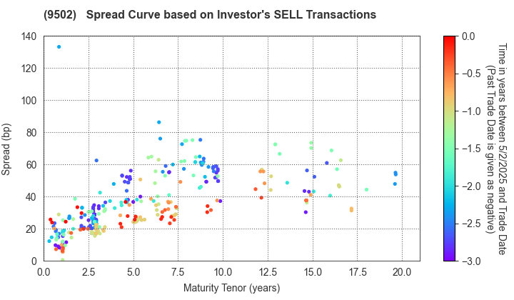 Chubu Electric Power Company,Inc.: The Spread Curve based on Investor's SELL Transactions