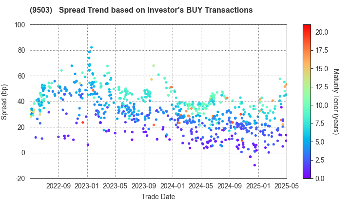 The Kansai Electric Power Company,Inc.: The Spread Trend based on Investor's BUY Transactions