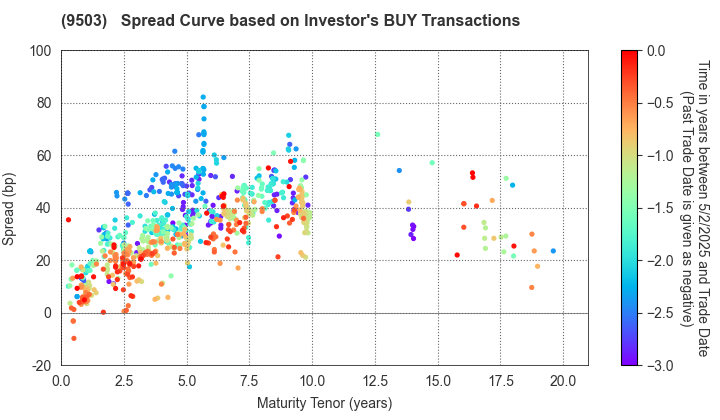 The Kansai Electric Power Company,Inc.: The Spread Curve based on Investor's BUY Transactions