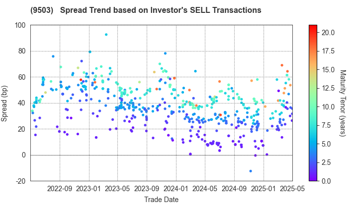 The Kansai Electric Power Company,Inc.: The Spread Trend based on Investor's SELL Transactions