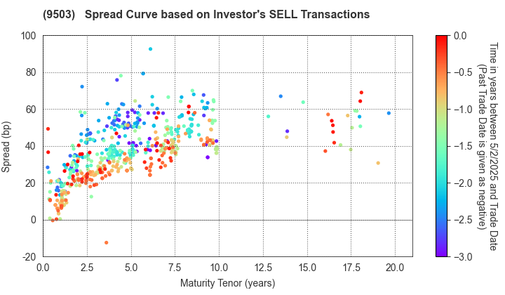 The Kansai Electric Power Company,Inc.: The Spread Curve based on Investor's SELL Transactions