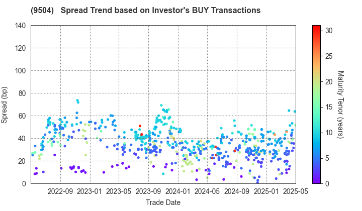 The Chugoku Electric Power Company,Inc.: The Spread Trend based on Investor's BUY Transactions