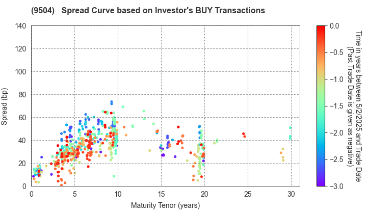 The Chugoku Electric Power Company,Inc.: The Spread Curve based on Investor's BUY Transactions