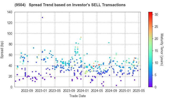 The Chugoku Electric Power Company,Inc.: The Spread Trend based on Investor's SELL Transactions