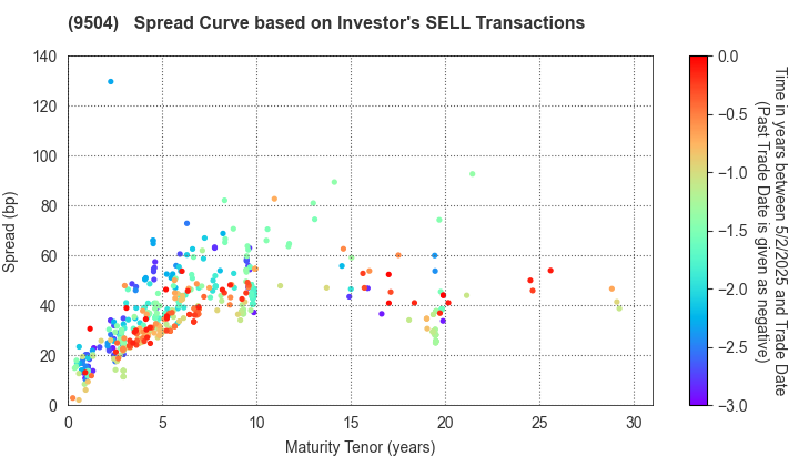 The Chugoku Electric Power Company,Inc.: The Spread Curve based on Investor's SELL Transactions