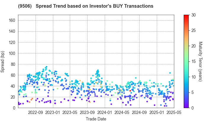 Tohoku Electric Power Company,Inc.: The Spread Trend based on Investor's BUY Transactions