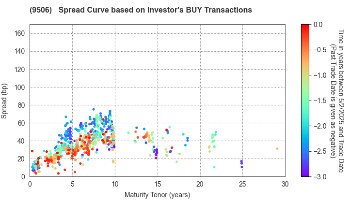 Tohoku Electric Power Company,Inc.: The Spread Curve based on Investor's BUY Transactions