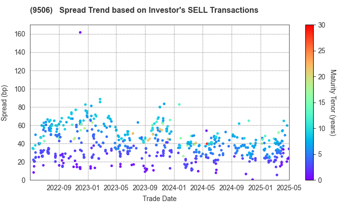 Tohoku Electric Power Company,Inc.: The Spread Trend based on Investor's SELL Transactions