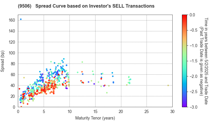 Tohoku Electric Power Company,Inc.: The Spread Curve based on Investor's SELL Transactions