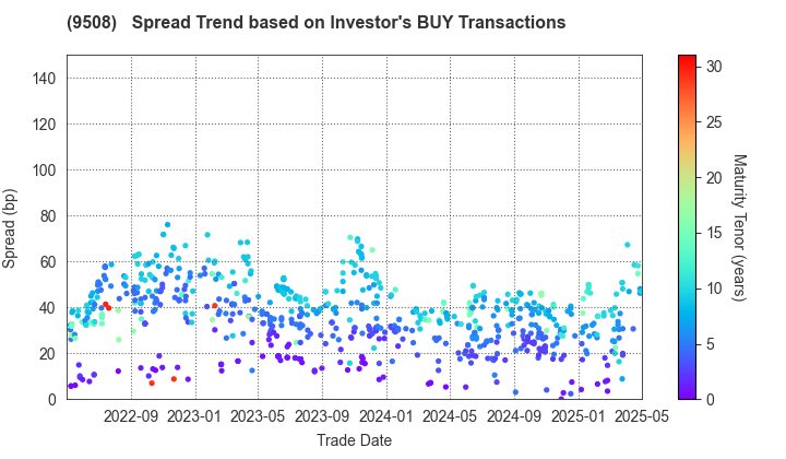 Kyushu Electric Power Company,Inc.: The Spread Trend based on Investor's BUY Transactions