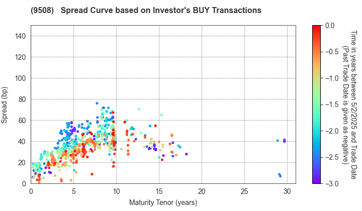 Kyushu Electric Power Company,Inc.: The Spread Curve based on Investor's BUY Transactions