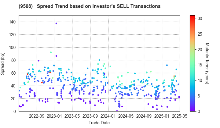 Kyushu Electric Power Company,Inc.: The Spread Trend based on Investor's SELL Transactions