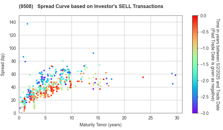 Kyushu Electric Power Company,Inc.: The Spread Curve based on Investor's SELL Transactions