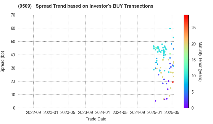 Hokkaido Electric Power Company,Inc.: The Spread Trend based on Investor's BUY Transactions