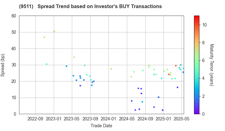 The Okinawa Electric Power Company,Inc.: The Spread Trend based on Investor's BUY Transactions