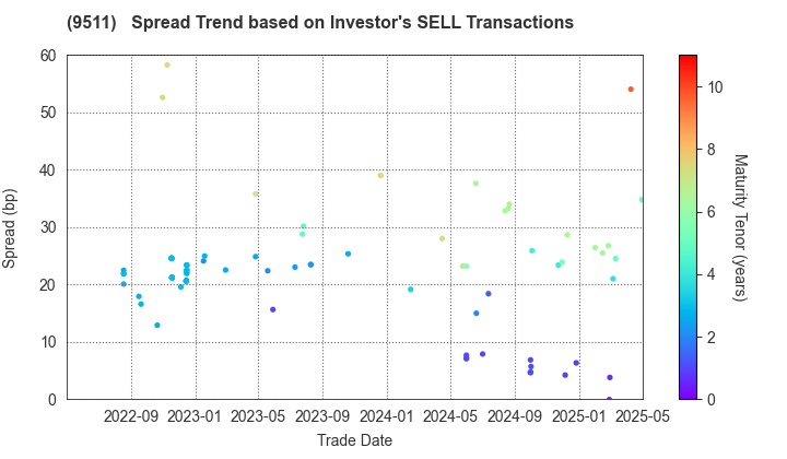 The Okinawa Electric Power Company,Inc.: The Spread Trend based on Investor's SELL Transactions