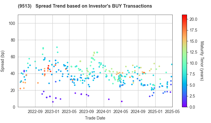 Electric Power Development Co.,Ltd.: The Spread Trend based on Investor's BUY Transactions