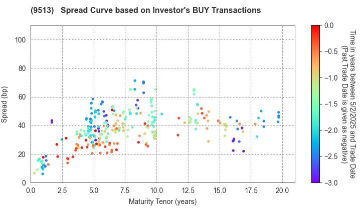 Electric Power Development Co.,Ltd.: The Spread Curve based on Investor's BUY Transactions