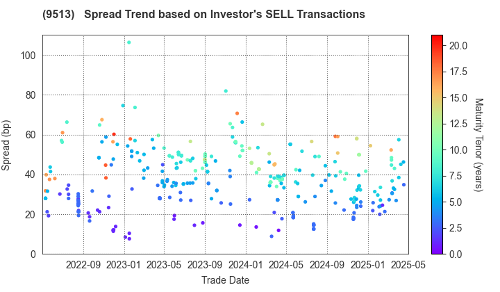 Electric Power Development Co.,Ltd.: The Spread Trend based on Investor's SELL Transactions