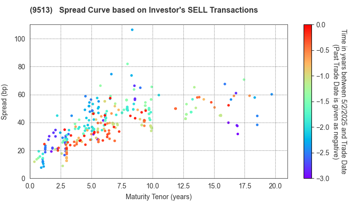 Electric Power Development Co.,Ltd.: The Spread Curve based on Investor's SELL Transactions