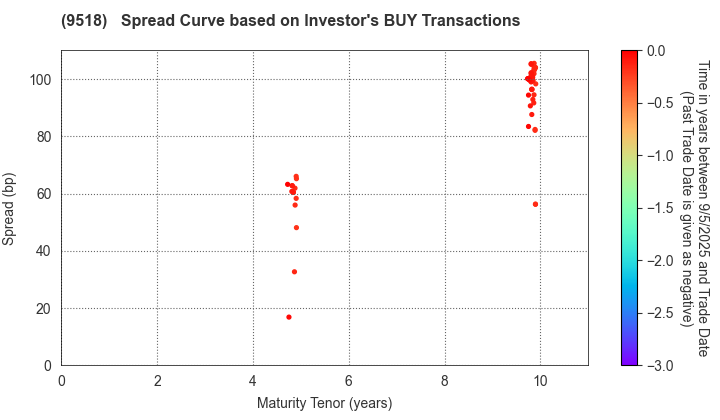 TEPCO Power Grid, Inc.: The Spread Curve based on Investor's BUY Transactions