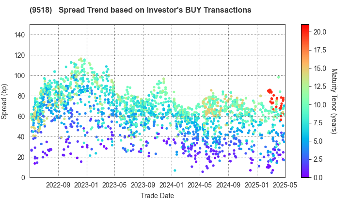 TEPCO Power Grid, Inc.: The Spread Trend based on Investor's BUY Transactions