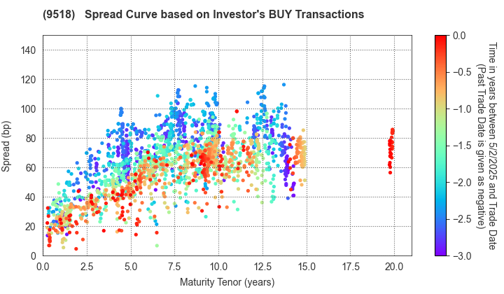 TEPCO Power Grid, Inc.: The Spread Curve based on Investor's BUY Transactions