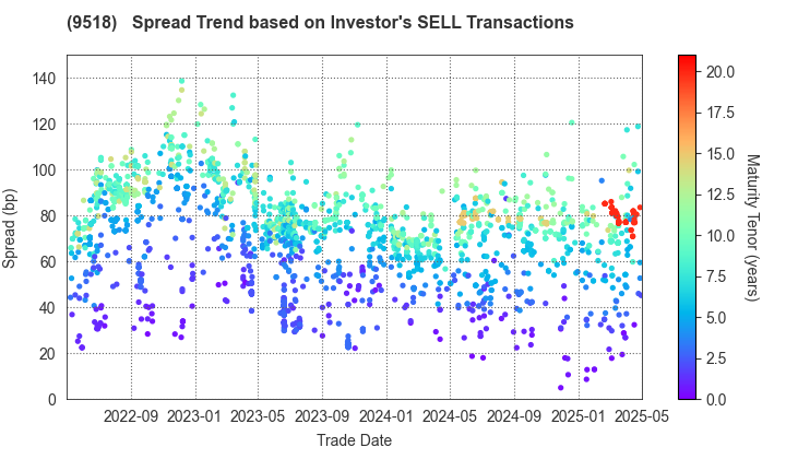 TEPCO Power Grid, Inc.: The Spread Trend based on Investor's SELL Transactions