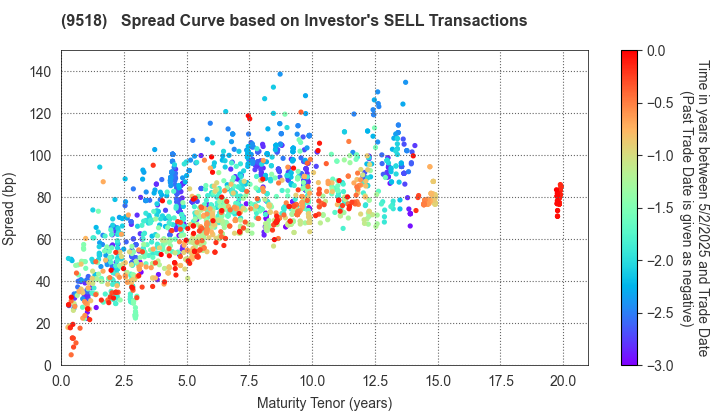 TEPCO Power Grid, Inc.: The Spread Curve based on Investor's SELL Transactions