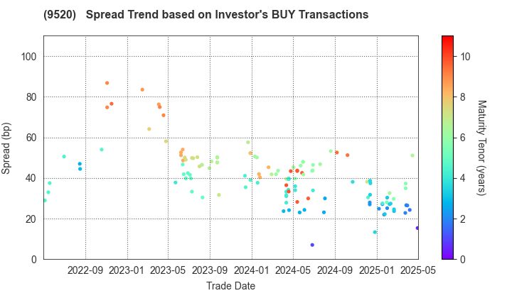 JERA Co., Inc.: The Spread Trend based on Investor's BUY Transactions