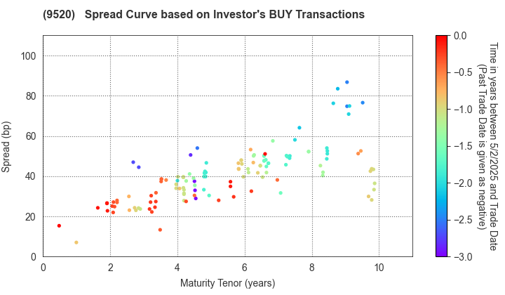 JERA Co., Inc.: The Spread Curve based on Investor's BUY Transactions