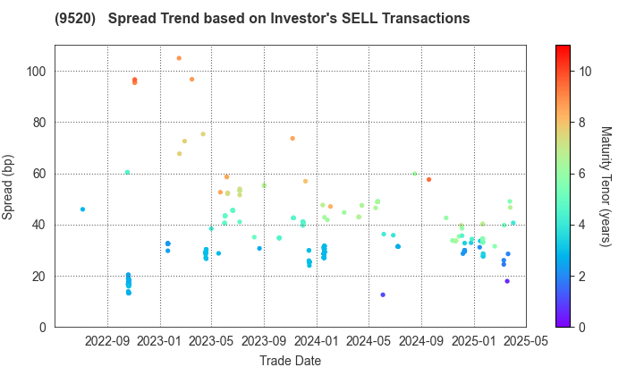 JERA Co., Inc.: The Spread Trend based on Investor's SELL Transactions