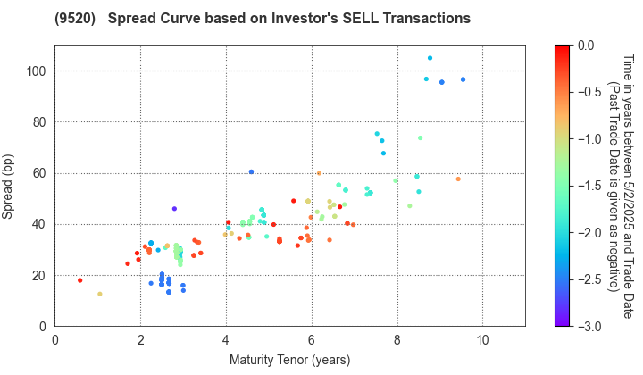 JERA Co., Inc.: The Spread Curve based on Investor's SELL Transactions