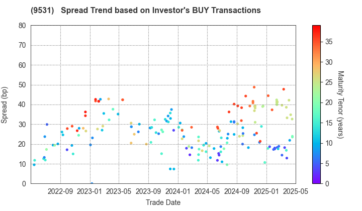 TOKYO GAS CO.,LTD.: The Spread Trend based on Investor's BUY Transactions