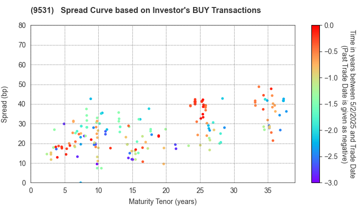 TOKYO GAS CO.,LTD.: The Spread Curve based on Investor's BUY Transactions