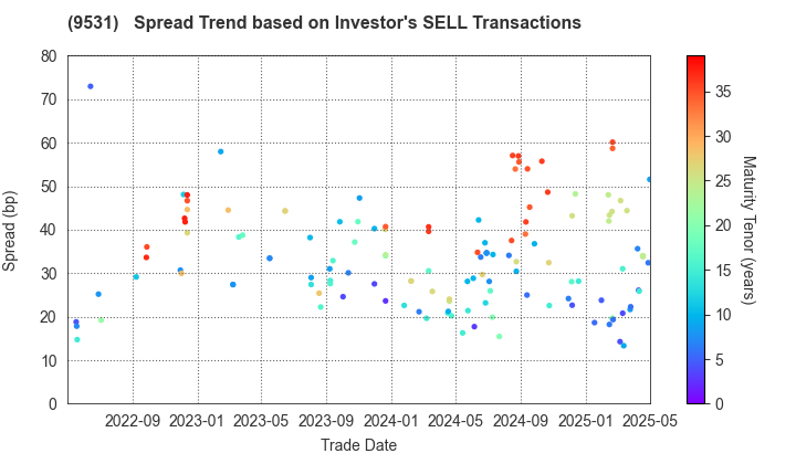 TOKYO GAS CO.,LTD.: The Spread Trend based on Investor's SELL Transactions