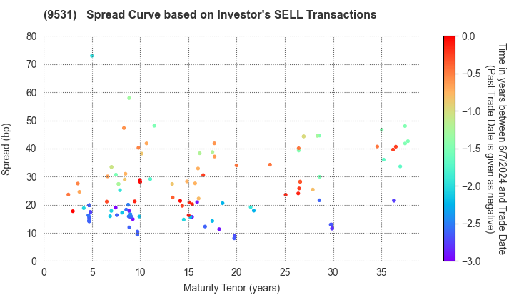 TOKYO GAS CO.,LTD.: The Spread Curve based on Investor's SELL Transactions