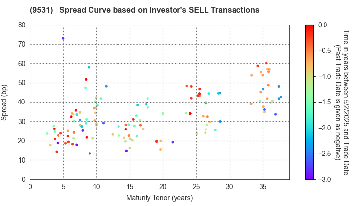 TOKYO GAS CO.,LTD.: The Spread Curve based on Investor's SELL Transactions