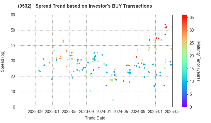 OSAKA GAS CO.,LTD.: The Spread Trend based on Investor's BUY Transactions