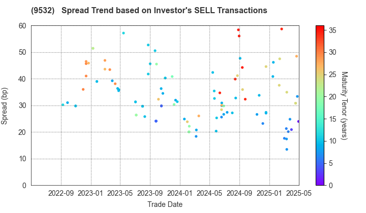 OSAKA GAS CO.,LTD.: The Spread Trend based on Investor's SELL Transactions