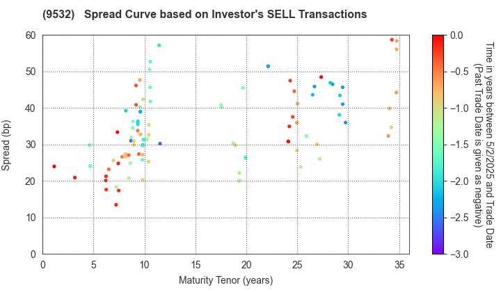 OSAKA GAS CO.,LTD.: The Spread Curve based on Investor's SELL Transactions