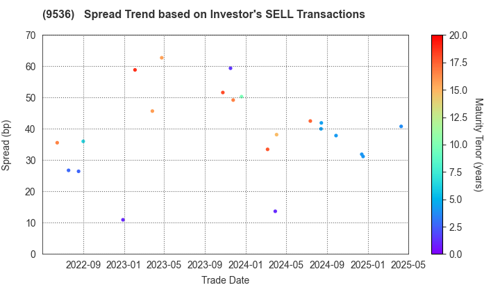 SAIBU GAS HOLDINGS CO.,LTD.: The Spread Trend based on Investor's SELL Transactions