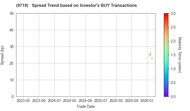 SCSK Corporation: The Spread Trend based on Investor's BUY Transactions